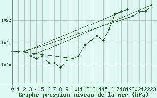 Courbe de la pression atmosphrique pour Turku Artukainen