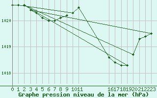 Courbe de la pression atmosphrique pour Anvers (Be)