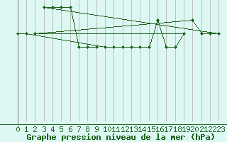 Courbe de la pression atmosphrique pour Pointe du Plomb (17)