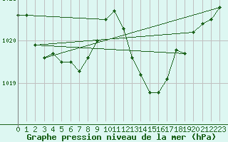Courbe de la pression atmosphrique pour Anglars St-Flix(12)