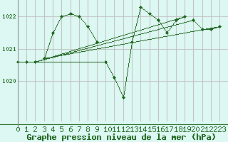 Courbe de la pression atmosphrique pour Zilina / Hricov