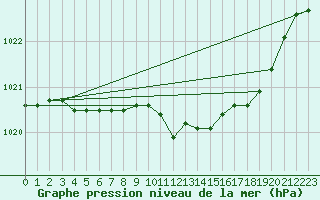 Courbe de la pression atmosphrique pour Messina