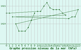 Courbe de la pression atmosphrique pour Biarritz (64)
