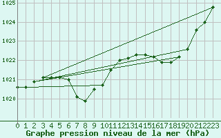 Courbe de la pression atmosphrique pour General Pico Aerodrome
