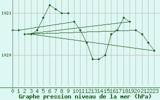 Courbe de la pression atmosphrique pour Valke-Maarja