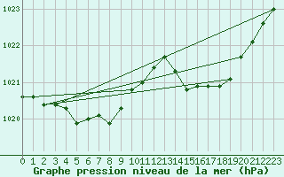 Courbe de la pression atmosphrique pour Saint-Georges-d
