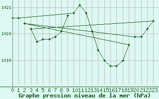 Courbe de la pression atmosphrique pour Marignane (13)