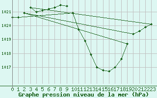 Courbe de la pression atmosphrique pour Zamora