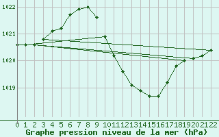 Courbe de la pression atmosphrique pour Loznica