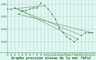 Courbe de la pression atmosphrique pour Brest (29)