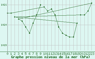 Courbe de la pression atmosphrique pour Les Pennes-Mirabeau (13)