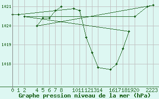 Courbe de la pression atmosphrique pour Herrera del Duque