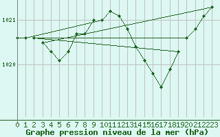 Courbe de la pression atmosphrique pour Le Havre - Octeville (76)