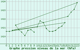 Courbe de la pression atmosphrique pour Cap Bar (66)