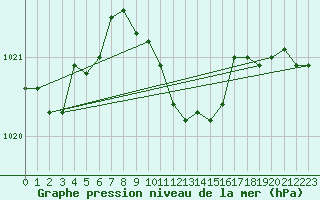 Courbe de la pression atmosphrique pour Paks