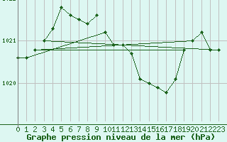 Courbe de la pression atmosphrique pour Praha Kbely