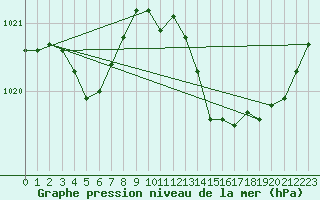 Courbe de la pression atmosphrique pour Roujan (34)