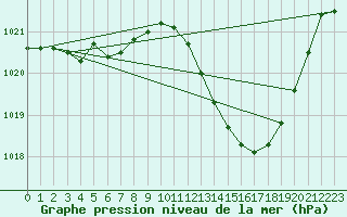 Courbe de la pression atmosphrique pour Sisteron (04)