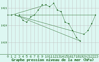 Courbe de la pression atmosphrique pour Anglars St-Flix(12)