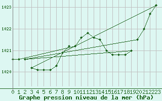 Courbe de la pression atmosphrique pour Saint-Philbert-sur-Risle (Le Rossignol) (27)
