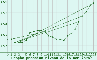 Courbe de la pression atmosphrique pour Werl