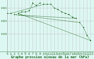Courbe de la pression atmosphrique pour Ustka