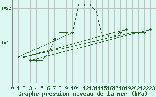 Courbe de la pression atmosphrique pour Capo Palinuro