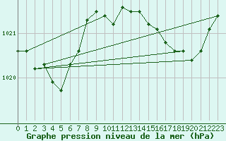 Courbe de la pression atmosphrique pour Prads-Haute-Blone (04)