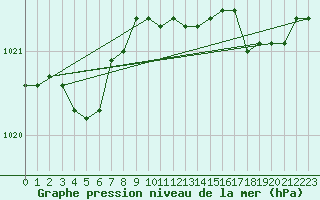 Courbe de la pression atmosphrique pour Kvitsoy Nordbo