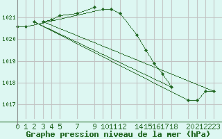 Courbe de la pression atmosphrique pour Variscourt (02)