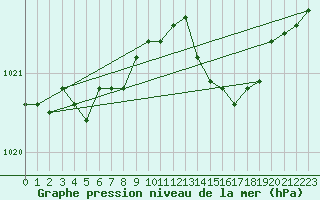 Courbe de la pression atmosphrique pour Baye (51)