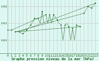 Courbe de la pression atmosphrique pour Shoream (UK)