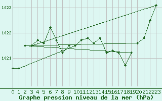 Courbe de la pression atmosphrique pour Elsenborn (Be)