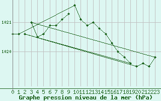 Courbe de la pression atmosphrique pour Ile d