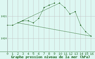 Courbe de la pression atmosphrique pour Prigueux (24)