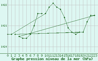 Courbe de la pression atmosphrique pour Aouste sur Sye (26)