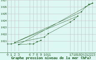 Courbe de la pression atmosphrique pour Buzenol (Be)