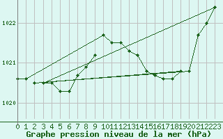 Courbe de la pression atmosphrique pour Les Pennes-Mirabeau (13)