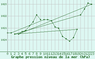 Courbe de la pression atmosphrique pour Leibstadt