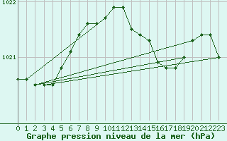 Courbe de la pression atmosphrique pour Leeming