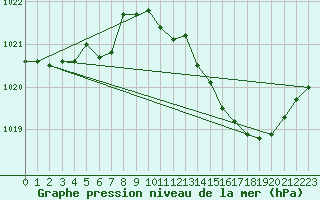 Courbe de la pression atmosphrique pour Orschwiller (67)