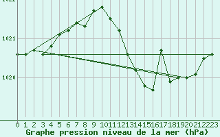 Courbe de la pression atmosphrique pour Mont-Rigi (Be)