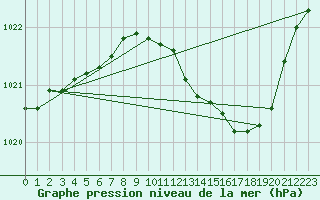 Courbe de la pression atmosphrique pour Besanon (25)