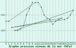 Courbe de la pression atmosphrique pour Cardinham
