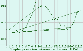 Courbe de la pression atmosphrique pour Haegen (67)