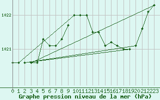 Courbe de la pression atmosphrique pour Kernascleden (56)