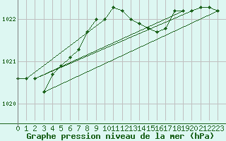 Courbe de la pression atmosphrique pour Plymouth (UK)