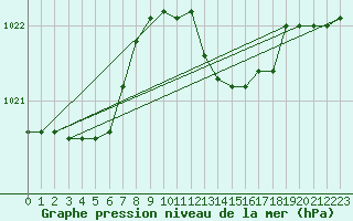 Courbe de la pression atmosphrique pour Messina