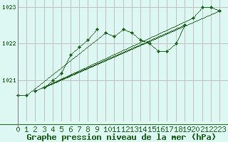 Courbe de la pression atmosphrique pour Westermarkelsdorf