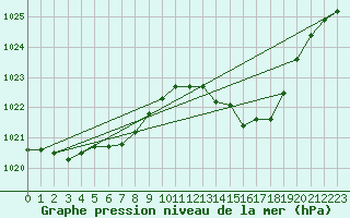 Courbe de la pression atmosphrique pour Tour-en-Sologne (41)